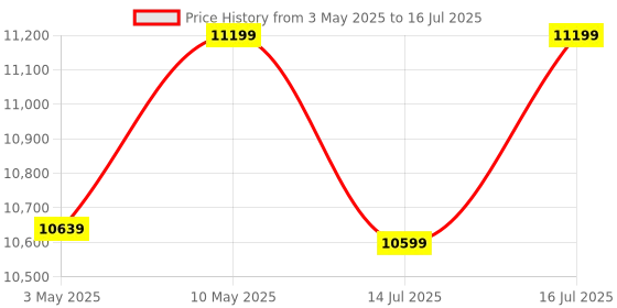 amazon.in Dymatize Nutrition ISO100 Hydrolyzed Whey Protein Isolate | Fast-Digesting | Muscle Recovery Formula with Amino Acids | Low Sugar & Fat | Cocoa Pebble | 5 Lbs Price History Graph from 3 May 2025 to 16 Jul 2025