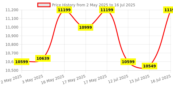 amazon.in Dymatize Nutrition ISO100 Hydrolyzed Whey Protein Isolate | Fast-Digesting | Muscle Recovery Formula with Amino Acids | Low Sugar & Fat | Gourmet Chocolate | 5 lbs dymatize nutrition Price History Graph from 2 May 2025 to 16 Jul 2025