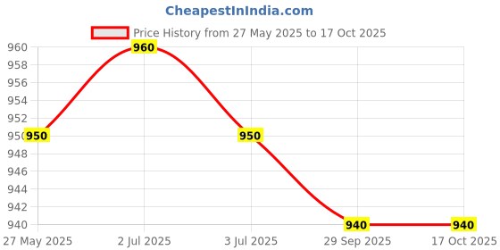amazon.in DYMO Authentic D1 Labels, Black Print on Clear Tape, 12mm x 7m, Self-Adhesive, for LabelManager and MobileLabeler Label Printers Price History Graph from 27 May 2025 to 16 Oct 2025