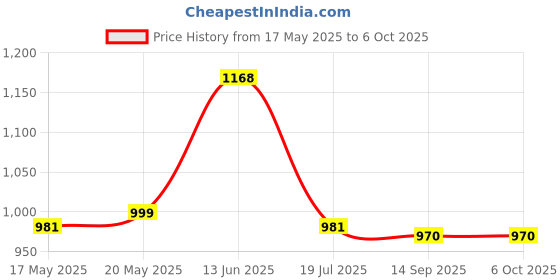 amazon.in DYMO Authentic D1 Labels, Black Print on White Tape, 12mm x 7m, Self-Adhesive Labels for LabelManager and MobileLabeler Label Printers Price History Graph from 17 May 2025 to 6 Oct 2025