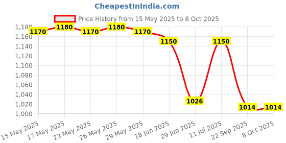 amazon.in DYMO Handheld Omega Embosser Price History Graph from 15 May 2025 to 8 Oct 2025