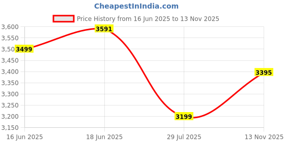 amazon.in DYMO LetraTag 200B Portable Thermal Bluetooth Label Maker, Labels are Available in Paper, Plastic, Metallic and Iron-on, Print Directly from Smartphones or Tablets Price History Graph from 16 Jun 2025 to 13 Nov 2025