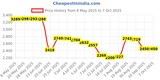 amazon.in dymoece Bicycle Stem Top Cap Computer Mount Adapter for Wahoo Elemnt,Elemnt Bolt,Elemnt Mini dymoece Price History Graph from 6 May 2025 to 7 Oct 2025