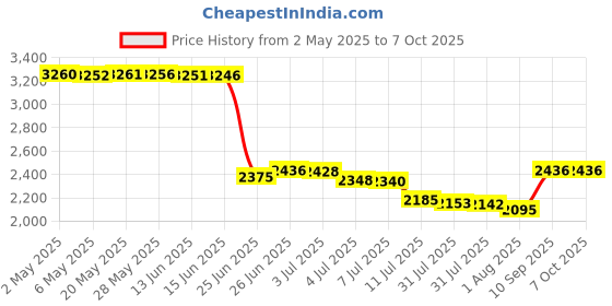 amazon.in Dymoece Bicycle Stem Top Cap Computer Mount Adapter for Wahoo Elemnt,Elemnt Bolt,Elemnt Mini Price History Graph from 2 May 2025 to 7 Oct 2025