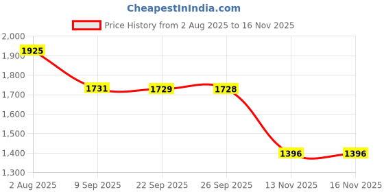 amazon.in Dymoece Bicycle Tire Lever Bike Tyre Spoon Iron Changing Tool,Cycling Tire Repair Tool Set of 4 Price History Graph from 2 Aug 2025 to 16 Nov 2025