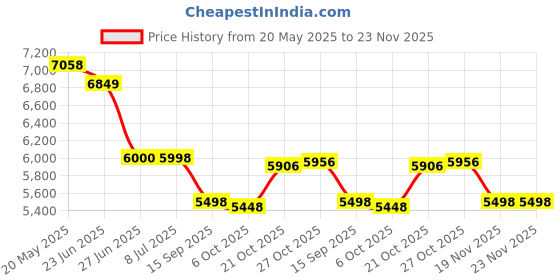 amazon.in Dymoece Road Bike Out Front Combo Computer Mount for Wahoo Elemnt,Elemnt Bolt,Elemnt Mini,Gopro Interface Sports Action Camera and Bike Lights Price History Graph from 20 May 2025 to 22 Nov 2025