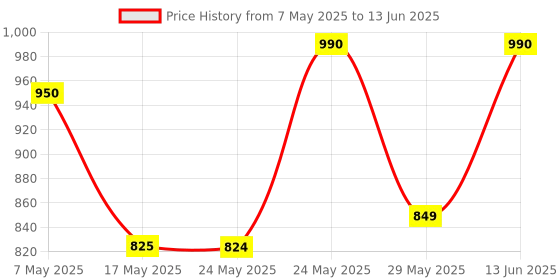 amazon.in Dyna 4-LB Multi-Layer Compression Bandaging System (Combi Pack) Price History Graph from 7 May 2025 to 13 Jun 2025