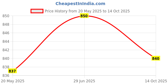 amazon.in Dyna Aluminium Elnova Lumbo Sacral Corset (Back Pain Belt) (Large - For Hip Circumference Of 90-100 Cm, Black) Price History Graph from 20 May 2025 to 14 Oct 2025