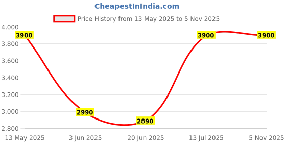 amazon.in dyna Artificial Breast Prosthesis Silicone Artificial Breast dyna Price History Graph from 13 May 2025 to 5 Nov 2025