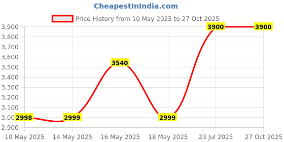 amazon.in dyna Artificial Breast Prosthesis Silicone Artificial Breast dyna Price History Graph from 10 May 2025 to 27 Oct 2025