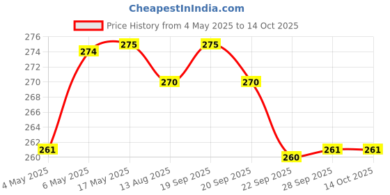 amazon.in Dyna Cervical Traction-Universal Price History Graph from 4 May 2025 to 13 Oct 2025