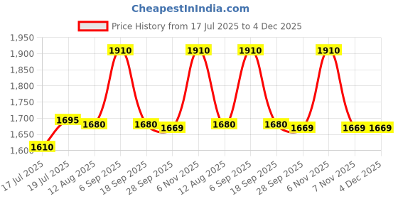 amazon.in Dyna Coccyx Cushion | Non-Slip Orthopedic Seat Cushion for Tailbone & Sciatica Pain Relief Hip Support | Ergonomically Contoured | for Office/Home Chair, Wheelchair, Car, Plane Price History Graph from 17 Jul 2025 to 4 Dec 2025