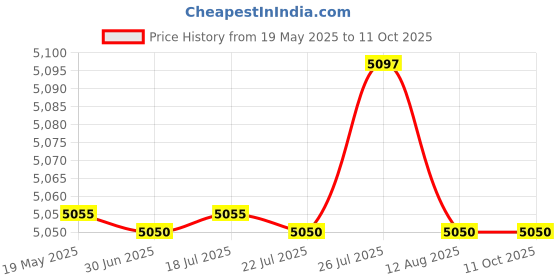 amazon.in dyna EasyCast Pneumatic Walker (M, Height: 11") dyna Price History Graph from 19 May 2025 to 11 Oct 2025