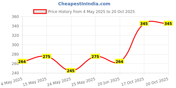 amazon.in Dyna Elasticized Polyester Physical Resistance/Strength Training Power Band (Red-Light To Medium Resistance) Price History Graph from 4 May 2025 to 19 Oct 2025