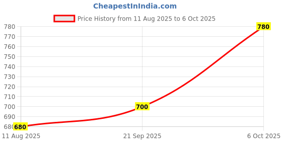 amazon.in Dyna Foam, Lumbo Sacral Belt! Anatomically Contoured Lumbo Sacral Support Corset For Back Pain (X-Large(40-44 Inches)) Price History Graph from 11 Aug 2025 to 6 Oct 2025