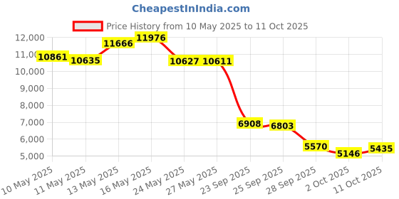 amazon.in Dyna-Gro - Foliage - Pro 32Oz Price History Graph from 10 May 2025 to 11 Oct 2025