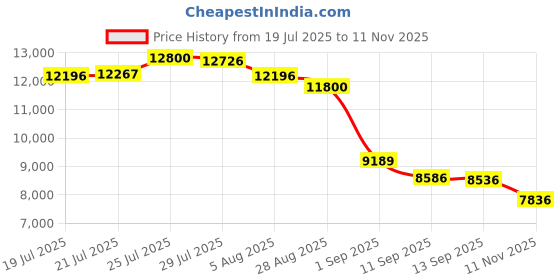 amazon.in Dyna-Gro Foliage-Pro Quart Price History Graph from 19 Jul 2025 to 11 Nov 2025