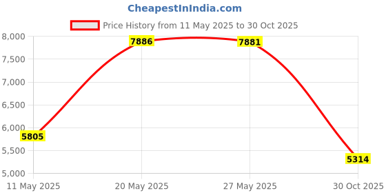 amazon.in DYNA GRO LIQUID GROW QUART 719000 Price History Graph from 11 May 2025 to 30 Oct 2025
