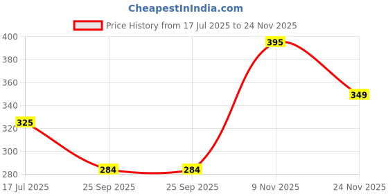 amazon.in Dyna Knee Cap | Providing 360° Protection | 4-Way Stretchable Knee Support | for Joint Pain Relief, Sports, Running,Gym, Cycling, Exercise | 1 pair | For Men and Women – MEDIUM Price History Graph from 17 Jul 2025 to 24 Nov 2025