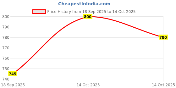 amazon.in Dyna Lumbo Sacral Belt! Anatomically Contoured Foam Lumbo Sacral Support Corset For Back Pain (Large(36-40 Inches)) Price History Graph from 18 Sep 2025 to 14 Oct 2025