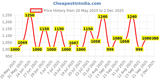 amazon.in Dyna Medical Compression stockings for Varicose Vein Class 1 (Below Knee-Large) Price History Graph from 20 May 2025 to 1 Dec 2025