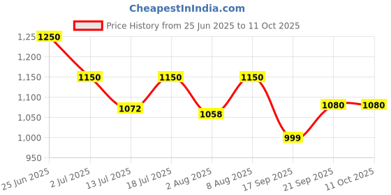 amazon.in Dyna Medical Compression stockings for Varicose Vein Class 1 (Below Knee-Medium) Price History Graph from 25 Jun 2025 to 11 Oct 2025
