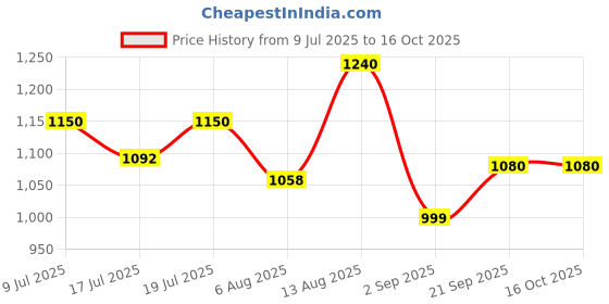 amazon.in Dyna Medical Compression stockings for Varicose Vein Class 1 (Below Knee-XX Large) Price History Graph from 9 Jul 2025 to 16 Oct 2025
