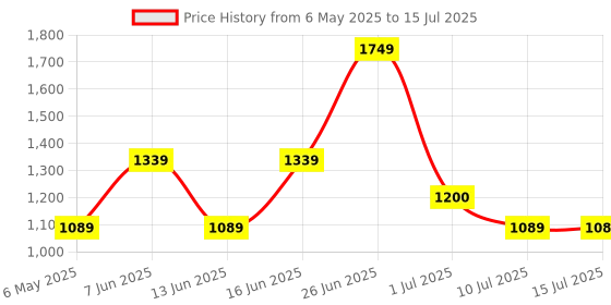 amazon.in Dyna Medical Compression Stockings for Varicose Vein ! With Graduated Compression (Above Knee-Medium, Type: Beige-Class 2)… Price History Graph from 6 May 2025 to 15 Jul 2025