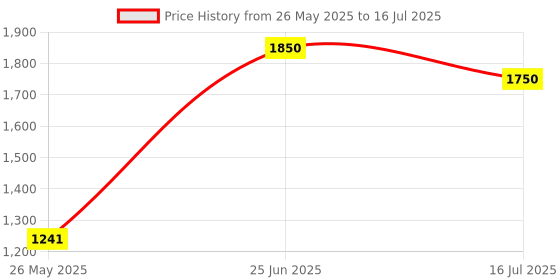 amazon.in Dyna Medical Compression Stockings for Varicose Vein ! With Graduated Compression (Above Knee-X-Large, Type: Beige-Class 1) Price History Graph from 26 May 2025 to 25 Jun 2025