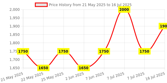 amazon.in Dyna Medical Compression Stockings for Varicose Vein ! With Graduated Compression (Above Knee-X-Large, Type: Beige-Class 2)… Price History Graph from 21 May 2025 to 7 Jul 2025