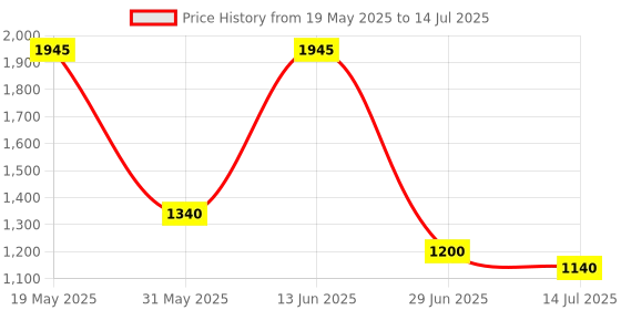 amazon.in Dyna Medical Compression Stockings for Varicose Vein ! With Graduated Compression (Below Knee-Large, Type: Beige-Class 2)… Price History Graph from 19 May 2025 to 14 Jul 2025