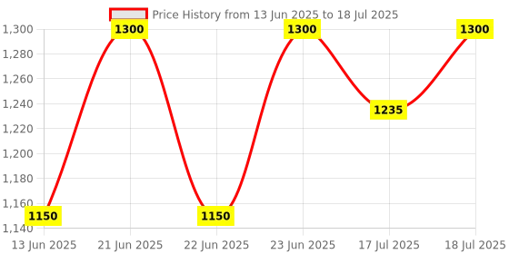 amazon.in Dyna Medical Compression Stockings for Varicose Vein ! With Graduated Compression (Below Knee-X-Large, Type: Beige-Class 2)… Price History Graph from 13 Jun 2025 to 17 Jul 2025