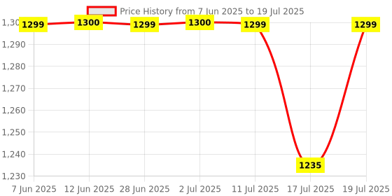 amazon.in Dyna Medical Compression Stockings for Varicose Vein ! With Graduated Compression (Below Knee-XX-Large, Type: Beige-Class 2)… Price History Graph from 7 Jun 2025 to 17 Jul 2025