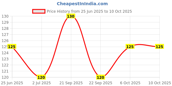amazon.in Dyna Milk Cream & Almond Oil Extracts Bathing Soap 100gm x 5 Grade 1 Soap with 76% TFM Price History Graph from 25 Jun 2025 to 10 Oct 2025