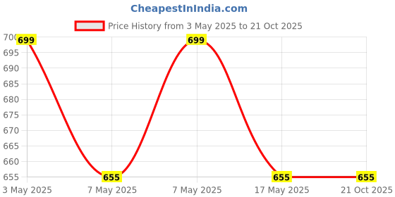 amazon.in Dyna Sego 4 Elastic Abdominal Corset Width Adjustment Price History Graph from 3 May 2025 to 20 Oct 2025