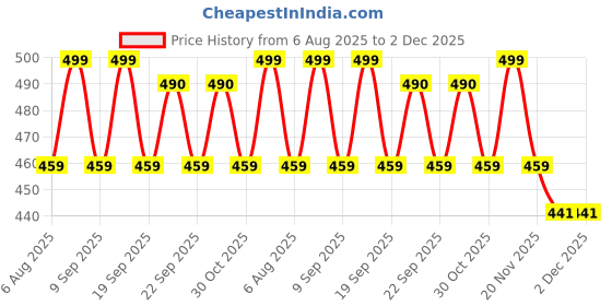 amazon.in Dyna Wrap Around Knee Support-Knee Cap with Open Patella Design for Patella Tracking-Wrap Around Knee Support-Universal Price History Graph from 6 Aug 2025 to 1 Dec 2025