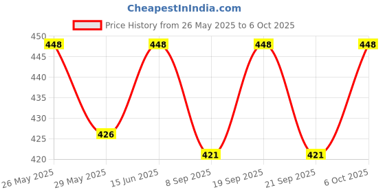 amazon.in Dynafix Elastic Adhesive Bandage Price History Graph from 26 May 2025 to 6 Oct 2025