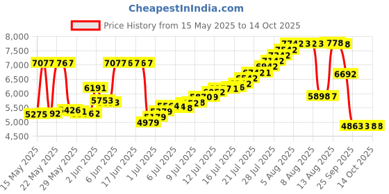 amazon.in Dynaflex Powerball (Turquoise) Exercise Ball, 1 Count dynaflex Price History Graph from 15 May 2025 to 14 Oct 2025