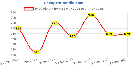 amazon.in vector x Dynamic 2.0 Football Shoe vector x Price History Graph from 11 May 2025 to 23 Nov 2025