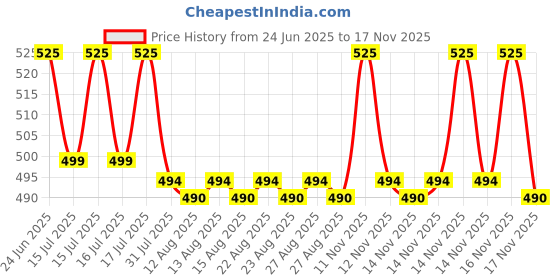 amazon.in shield plus Dynamic Black - 1 OZ shield plus Price History Graph from 24 Jun 2025 to 17 Nov 2025