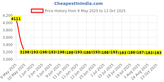 amazon.in Dynamic Black Tattoo Ink Lining and Shading Tripal Black - 8 oZ dynamic Price History Graph from 9 May 2025 to 13 Oct 2025