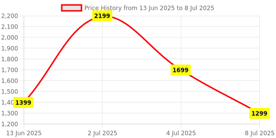 amazon.in DYNAMIC FUEL Original BCAA Powder, Enhance Endurance & Faster Muscles Recovery with 7g BCAAs | 2.5g L-Glutamine | Zero Sugar 30 Servings BCAA (441g, Raspberry Pineapple) Price History Graph from 13 Jun 2025 to 8 Jul 2025