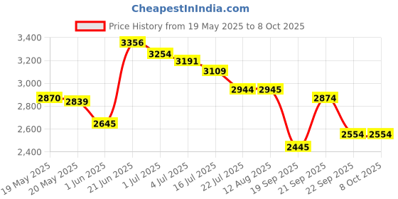 amazon.in Dynamic Health - Concentrate Juice - Cranberry - 8-Ounce Price History Graph from 19 May 2025 to 8 Oct 2025
