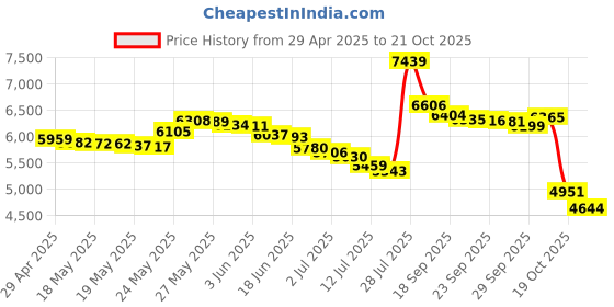 amazon.in Dynamic Health Laboratories Certified Organic Plastic Tart Cherry Concentrate, 16 oz Price History Graph from 29 Apr 2025 to 21 Oct 2025