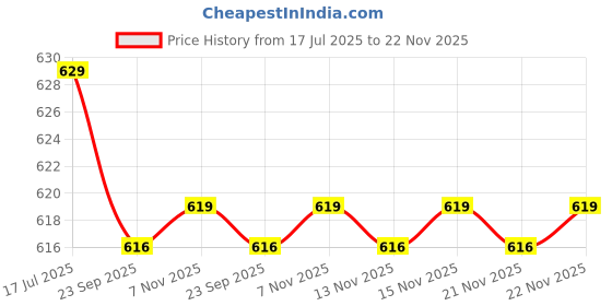 amazon.in Dynamic Permanent Tattoo Ink 1oz (Canary Yellow) Price History Graph from 17 Jul 2025 to 22 Nov 2025