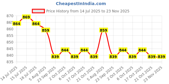 amazon.in Dynamic Permanent Tattoo Ink 1oz (Triple White) Price History Graph from 14 Jul 2025 to 22 Nov 2025