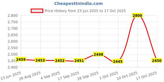 amazon.in Dynamic Professional Tattoo Ink Black (8 oz) dynamic Price History Graph from 23 Jun 2025 to 17 Oct 2025