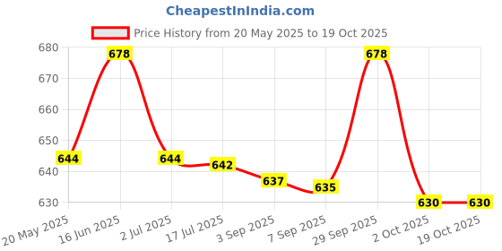 amazon.in Dynamic Tattoo Ink - (1 Oz, Black) dynamic Price History Graph from 20 May 2025 to 17 Oct 2025