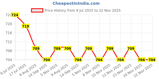 amazon.in Dynamic Tattoo Ink Heavy White (1oz) Price History Graph from 9 Jul 2025 to 22 Nov 2025