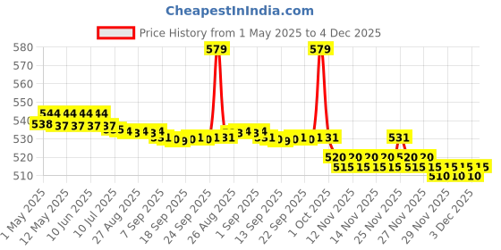 amazon.in dynamic Tattoo Ink Triple Black (1oz) dynamic Price History Graph from 1 May 2025 to 3 Dec 2025